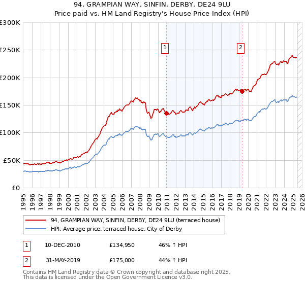 94, GRAMPIAN WAY, SINFIN, DERBY, DE24 9LU: Price paid vs HM Land Registry's House Price Index