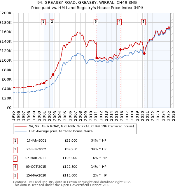 94, GREASBY ROAD, GREASBY, WIRRAL, CH49 3NG: Price paid vs HM Land Registry's House Price Index