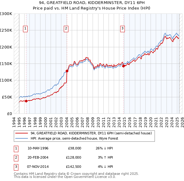 94, GREATFIELD ROAD, KIDDERMINSTER, DY11 6PH: Price paid vs HM Land Registry's House Price Index