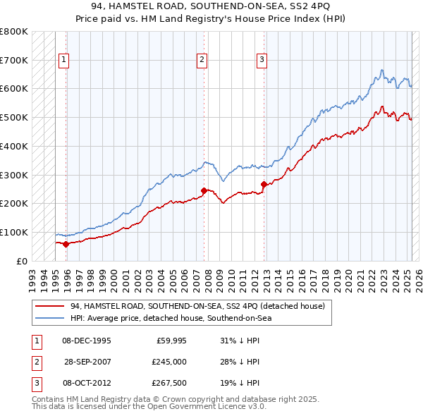 94, HAMSTEL ROAD, SOUTHEND-ON-SEA, SS2 4PQ: Price paid vs HM Land Registry's House Price Index