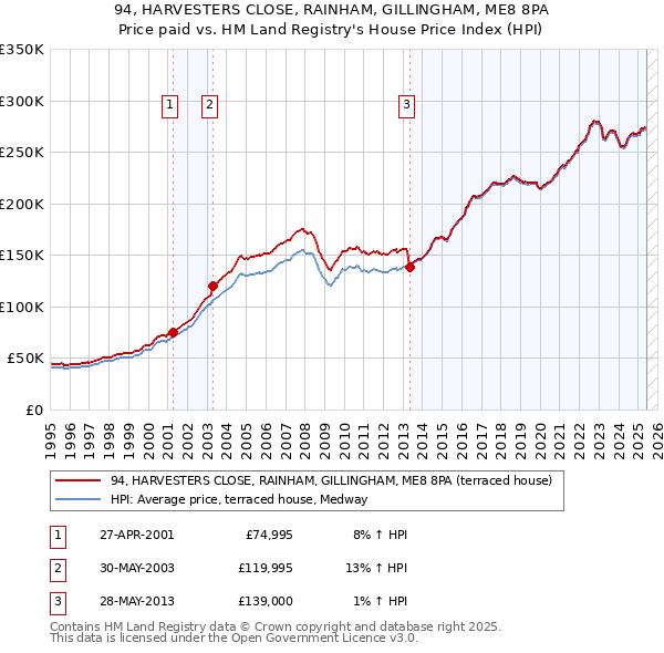 94, HARVESTERS CLOSE, RAINHAM, GILLINGHAM, ME8 8PA: Price paid vs HM Land Registry's House Price Index