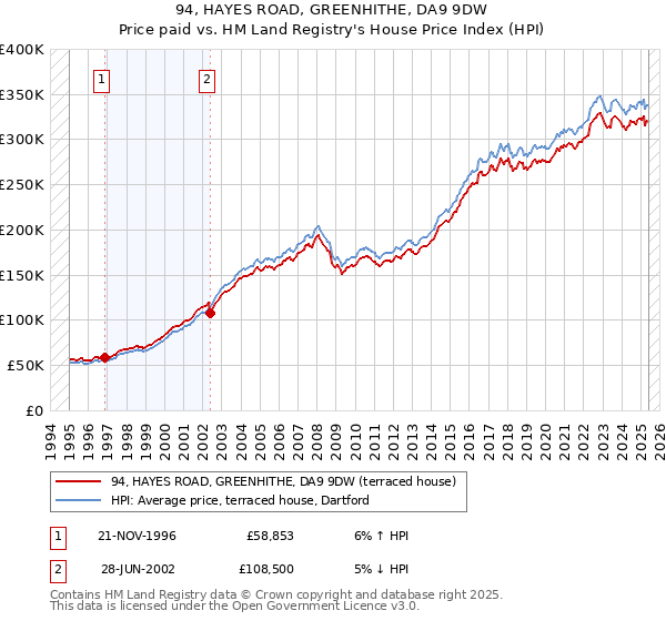 94, HAYES ROAD, GREENHITHE, DA9 9DW: Price paid vs HM Land Registry's House Price Index
