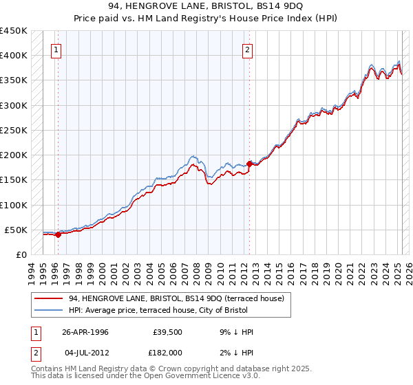 94, HENGROVE LANE, BRISTOL, BS14 9DQ: Price paid vs HM Land Registry's House Price Index