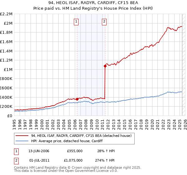 94, HEOL ISAF, RADYR, CARDIFF, CF15 8EA: Price paid vs HM Land Registry's House Price Index