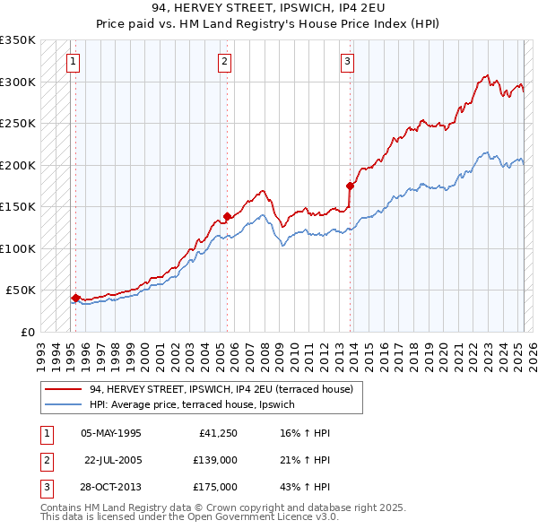 94, HERVEY STREET, IPSWICH, IP4 2EU: Price paid vs HM Land Registry's House Price Index