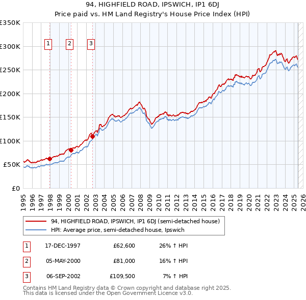 94, HIGHFIELD ROAD, IPSWICH, IP1 6DJ: Price paid vs HM Land Registry's House Price Index