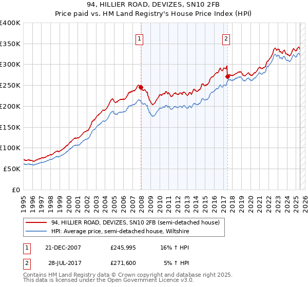 94, HILLIER ROAD, DEVIZES, SN10 2FB: Price paid vs HM Land Registry's House Price Index