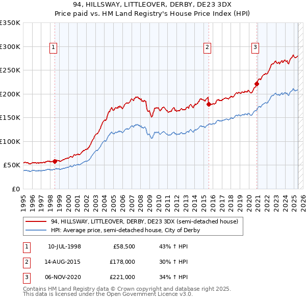 94, HILLSWAY, LITTLEOVER, DERBY, DE23 3DX: Price paid vs HM Land Registry's House Price Index