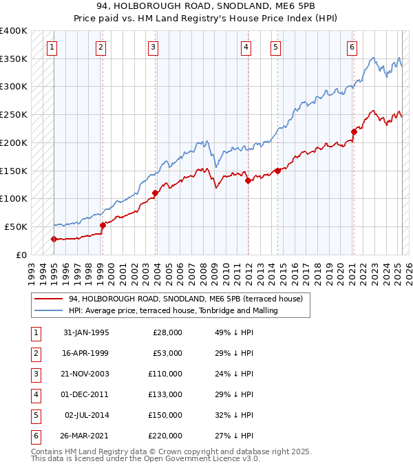 94, HOLBOROUGH ROAD, SNODLAND, ME6 5PB: Price paid vs HM Land Registry's House Price Index