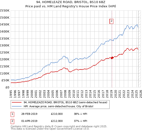 94, HOMELEAZE ROAD, BRISTOL, BS10 6BZ: Price paid vs HM Land Registry's House Price Index