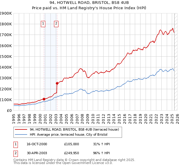 94, HOTWELL ROAD, BRISTOL, BS8 4UB: Price paid vs HM Land Registry's House Price Index