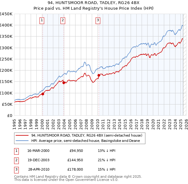 94, HUNTSMOOR ROAD, TADLEY, RG26 4BX: Price paid vs HM Land Registry's House Price Index