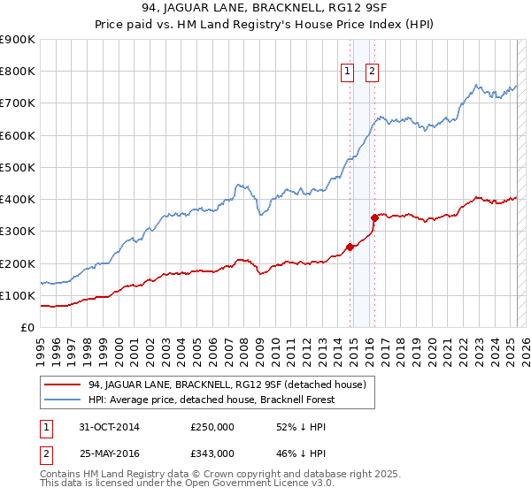 94, JAGUAR LANE, BRACKNELL, RG12 9SF: Price paid vs HM Land Registry's House Price Index