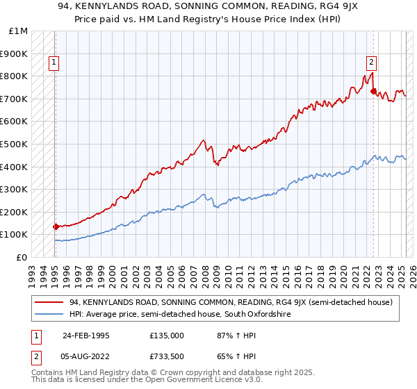 94, KENNYLANDS ROAD, SONNING COMMON, READING, RG4 9JX: Price paid vs HM Land Registry's House Price Index