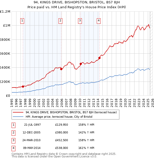 94, KINGS DRIVE, BISHOPSTON, BRISTOL, BS7 8JH: Price paid vs HM Land Registry's House Price Index