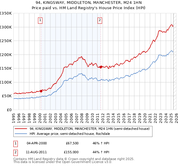 94, KINGSWAY, MIDDLETON, MANCHESTER, M24 1HN: Price paid vs HM Land Registry's House Price Index