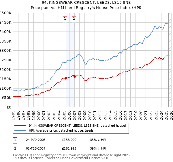 94, KINGSWEAR CRESCENT, LEEDS, LS15 8NE: Price paid vs HM Land Registry's House Price Index