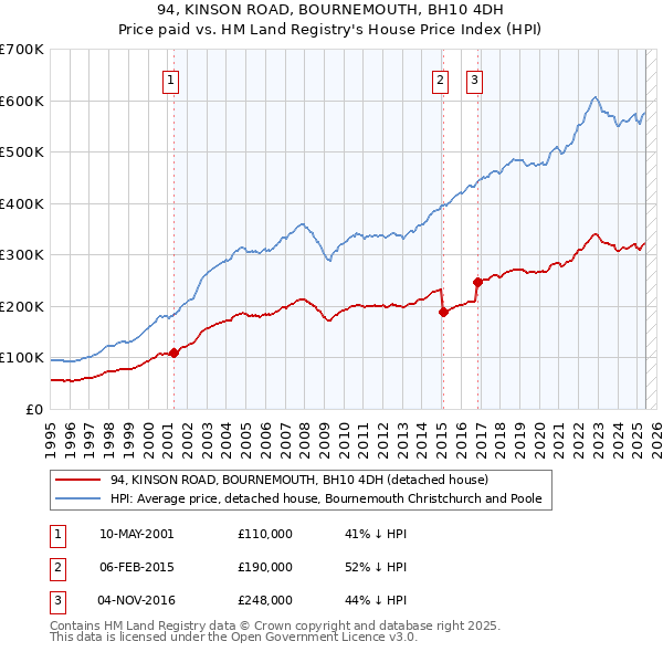 94, KINSON ROAD, BOURNEMOUTH, BH10 4DH: Price paid vs HM Land Registry's House Price Index