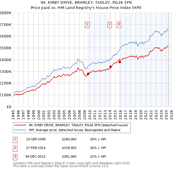 94, KIRBY DRIVE, BRAMLEY, TADLEY, RG26 5FN: Price paid vs HM Land Registry's House Price Index
