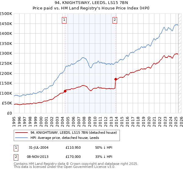 94, KNIGHTSWAY, LEEDS, LS15 7BN: Price paid vs HM Land Registry's House Price Index