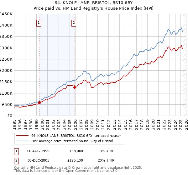 94, KNOLE LANE, BRISTOL, BS10 6RY: Price paid vs HM Land Registry's House Price Index