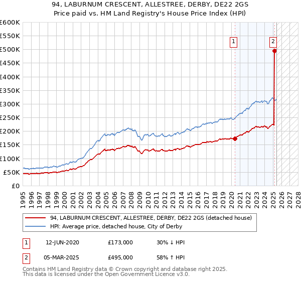 94, LABURNUM CRESCENT, ALLESTREE, DERBY, DE22 2GS: Price paid vs HM Land Registry's House Price Index