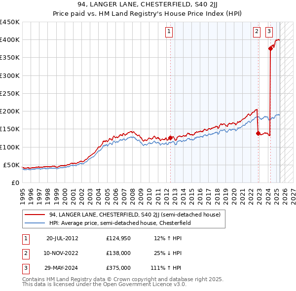 94, LANGER LANE, CHESTERFIELD, S40 2JJ: Price paid vs HM Land Registry's House Price Index