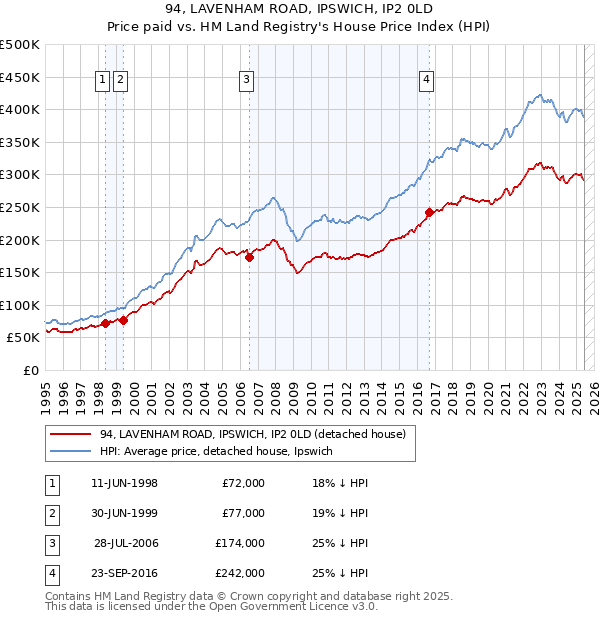 94, LAVENHAM ROAD, IPSWICH, IP2 0LD: Price paid vs HM Land Registry's House Price Index