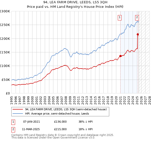 94, LEA FARM DRIVE, LEEDS, LS5 3QH: Price paid vs HM Land Registry's House Price Index