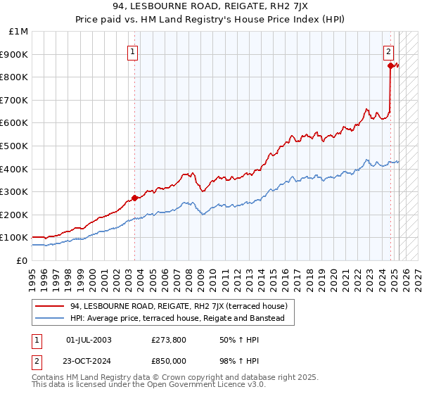 94, LESBOURNE ROAD, REIGATE, RH2 7JX: Price paid vs HM Land Registry's House Price Index