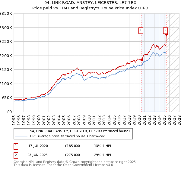 94, LINK ROAD, ANSTEY, LEICESTER, LE7 7BX: Price paid vs HM Land Registry's House Price Index