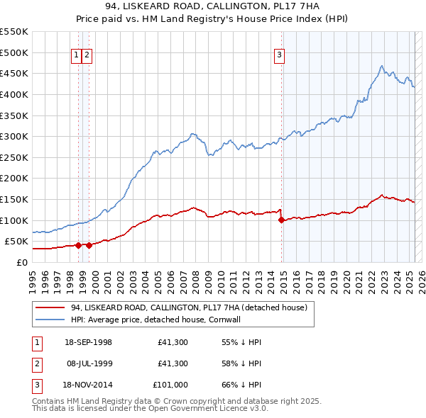 94, LISKEARD ROAD, CALLINGTON, PL17 7HA: Price paid vs HM Land Registry's House Price Index