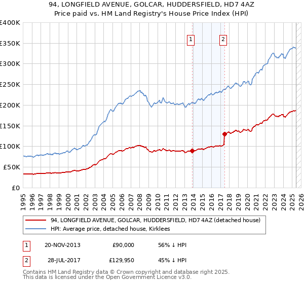 94, LONGFIELD AVENUE, GOLCAR, HUDDERSFIELD, HD7 4AZ: Price paid vs HM Land Registry's House Price Index