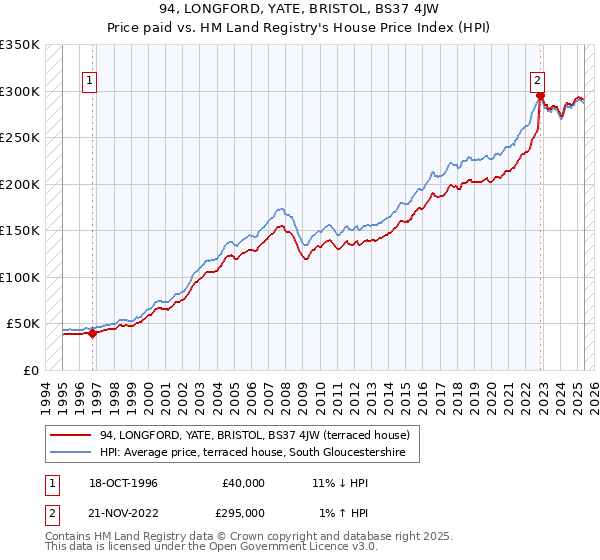 94, LONGFORD, YATE, BRISTOL, BS37 4JW: Price paid vs HM Land Registry's House Price Index
