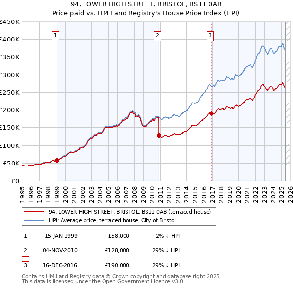 94, LOWER HIGH STREET, BRISTOL, BS11 0AB: Price paid vs HM Land Registry's House Price Index