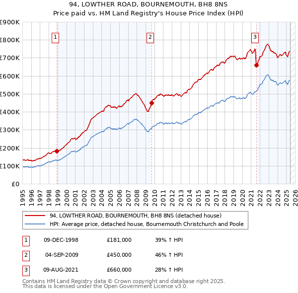 94, LOWTHER ROAD, BOURNEMOUTH, BH8 8NS: Price paid vs HM Land Registry's House Price Index