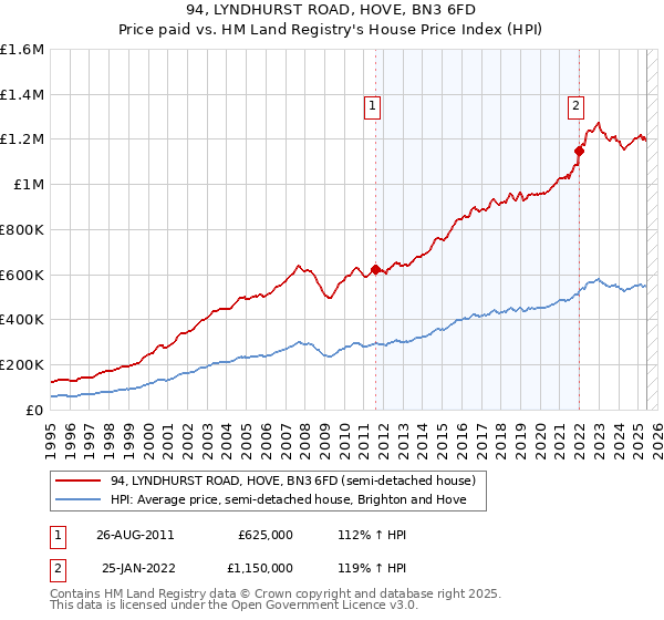 94, LYNDHURST ROAD, HOVE, BN3 6FD: Price paid vs HM Land Registry's House Price Index