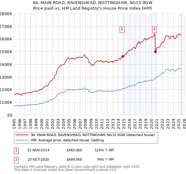 94, MAIN ROAD, RAVENSHEAD, NOTTINGHAM, NG15 9GW: Price paid vs HM Land Registry's House Price Index