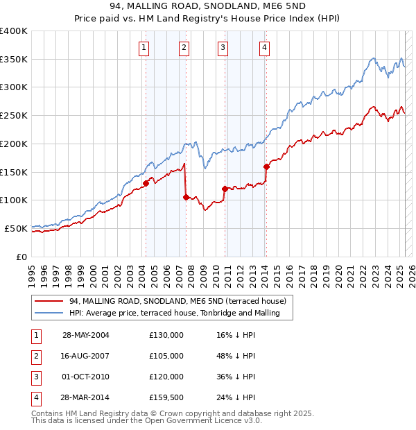 94, MALLING ROAD, SNODLAND, ME6 5ND: Price paid vs HM Land Registry's House Price Index