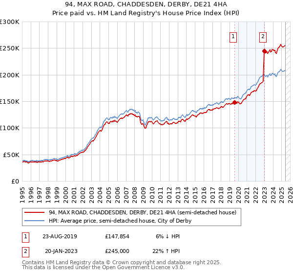 94, MAX ROAD, CHADDESDEN, DERBY, DE21 4HA: Price paid vs HM Land Registry's House Price Index