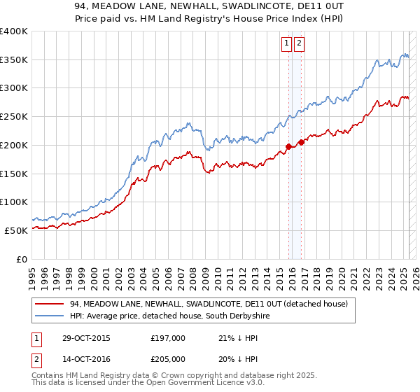 94, MEADOW LANE, NEWHALL, SWADLINCOTE, DE11 0UT: Price paid vs HM Land Registry's House Price Index