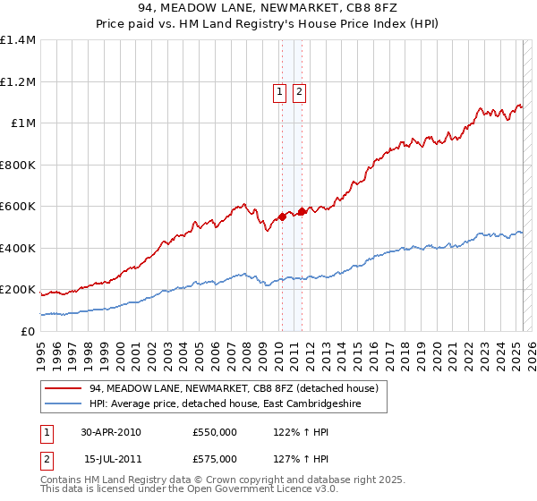 94, MEADOW LANE, NEWMARKET, CB8 8FZ: Price paid vs HM Land Registry's House Price Index