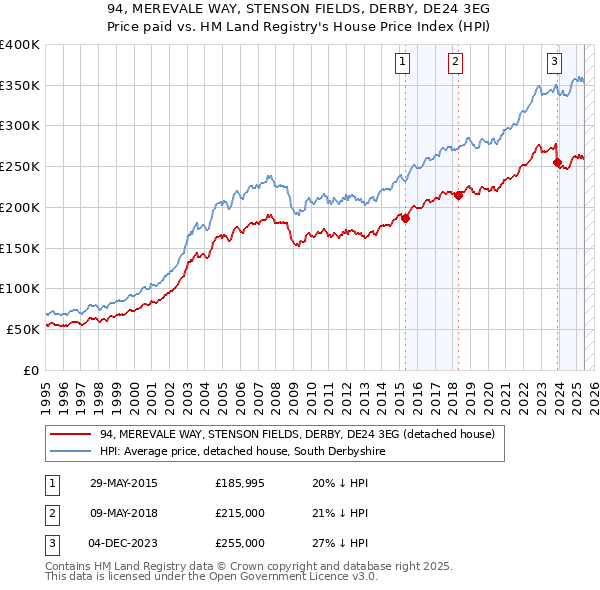 94, MEREVALE WAY, STENSON FIELDS, DERBY, DE24 3EG: Price paid vs HM Land Registry's House Price Index