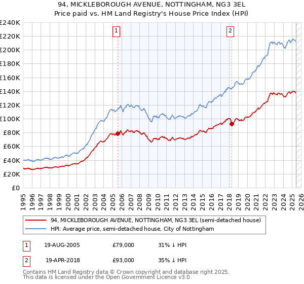 94, MICKLEBOROUGH AVENUE, NOTTINGHAM, NG3 3EL: Price paid vs HM Land Registry's House Price Index
