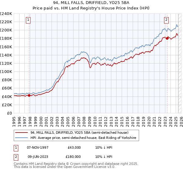 94, MILL FALLS, DRIFFIELD, YO25 5BA: Price paid vs HM Land Registry's House Price Index