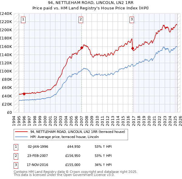 94, NETTLEHAM ROAD, LINCOLN, LN2 1RR: Price paid vs HM Land Registry's House Price Index