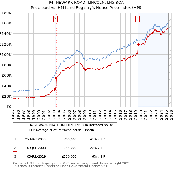 94, NEWARK ROAD, LINCOLN, LN5 8QA: Price paid vs HM Land Registry's House Price Index
