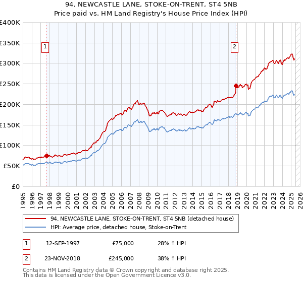 94, NEWCASTLE LANE, STOKE-ON-TRENT, ST4 5NB: Price paid vs HM Land Registry's House Price Index