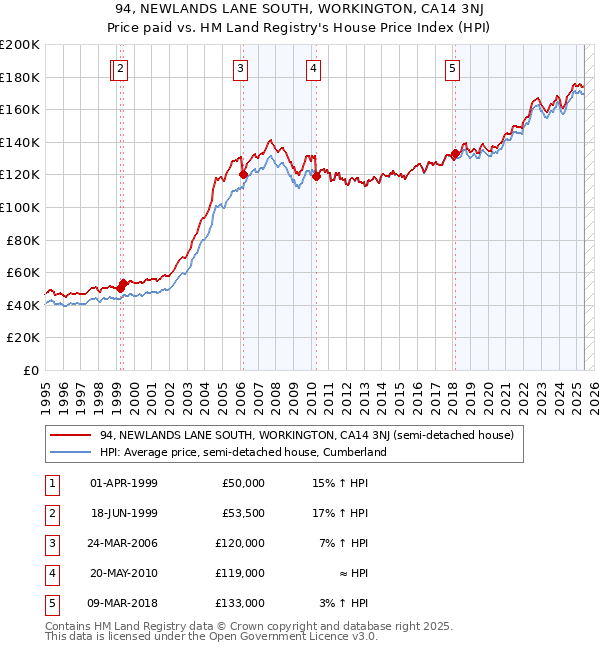 94, NEWLANDS LANE SOUTH, WORKINGTON, CA14 3NJ: Price paid vs HM Land Registry's House Price Index