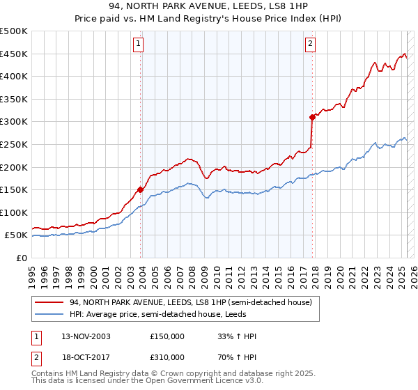 94, NORTH PARK AVENUE, LEEDS, LS8 1HP: Price paid vs HM Land Registry's House Price Index